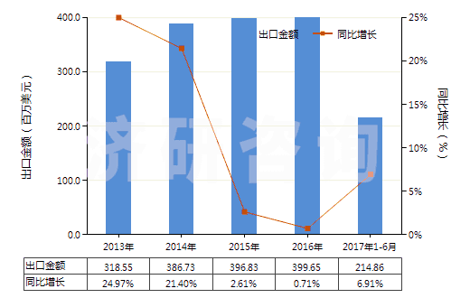 2013-2017年6月中國其他氯乙烯聚合物制非泡沫塑料的板、片等(HS39204900)出口總額及增速統(tǒng)計(jì)